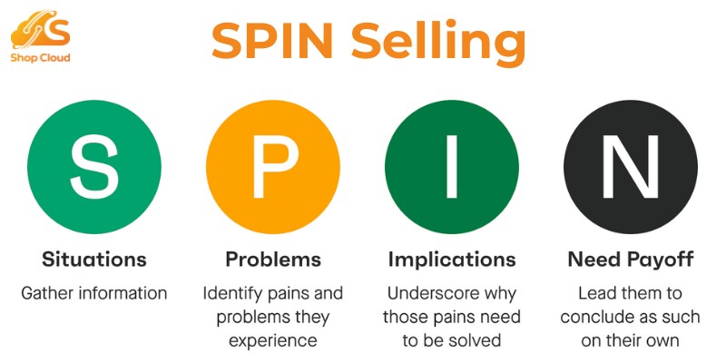 Phương pháp bán hàng SPIN Selling