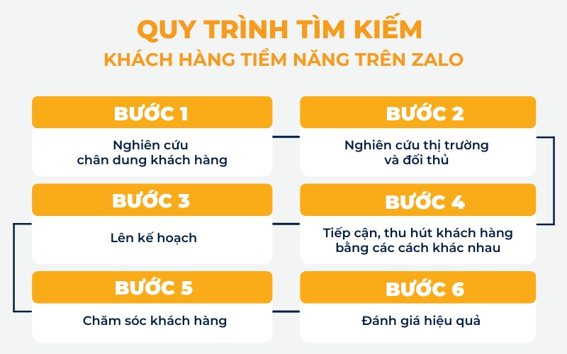 Quy trình tìm kiếm khách hàng tiềm năng trên Zalo