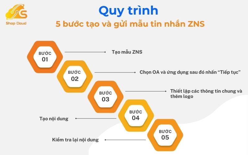 Quy trình 5 bước tạo và gửi mẫu tin nhắn ZNS