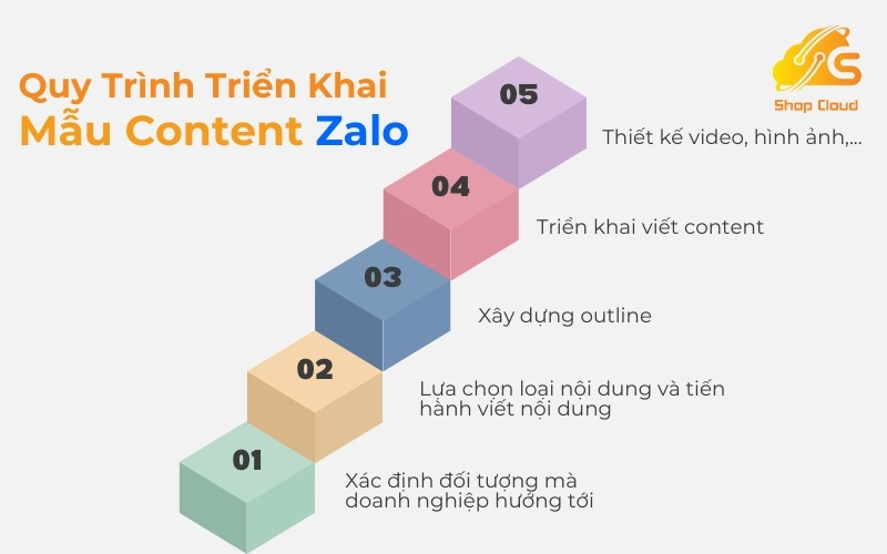 Quy trình triển khai một mẫu content Zalo