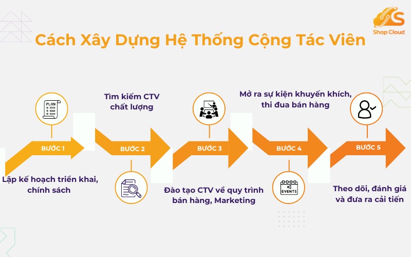 Cách xây dựng hệ thống cộng tác viên 