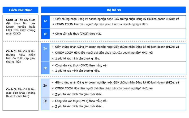 Hồ sơ doanh nghiệp cần chuẩn bị trước khi xác thực zalo OA