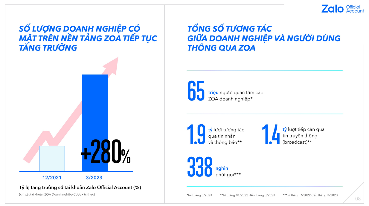 Báo cáo về tỷ lệ tăng trưởng số tài khoản Zalo OA và tổng số tương tác giữa doanh nghiệp và người dùng thông qua ZOA của Zalo  