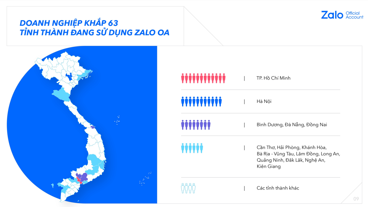Doanh nghiệp trên 63 tỉnh thành đều dùng Zalo OA 