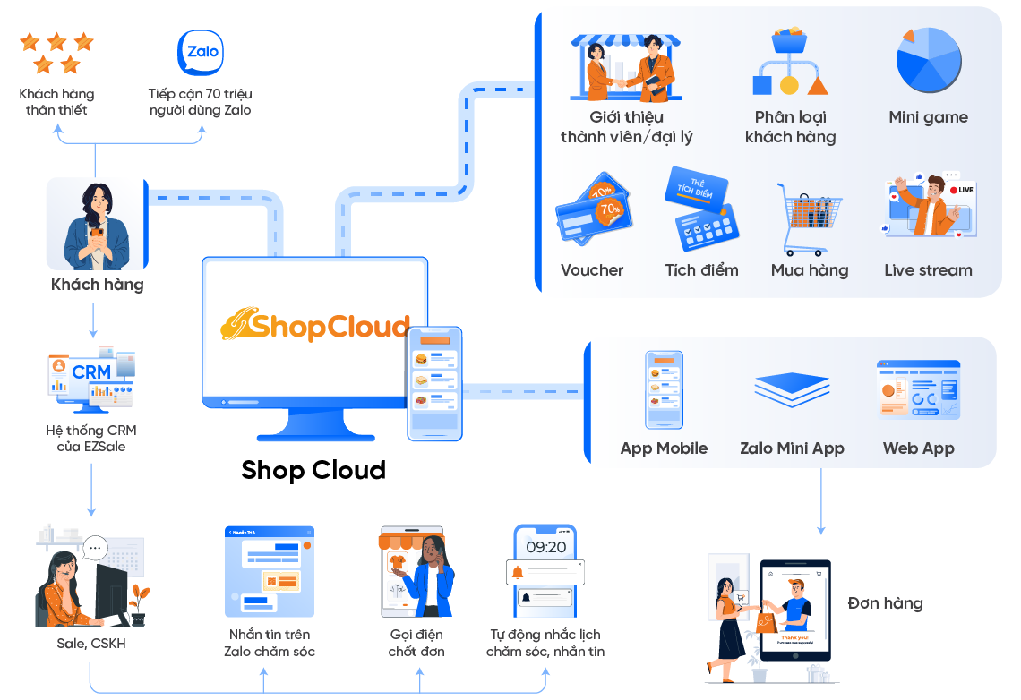 Quy trình vận hành của Shop Cloud