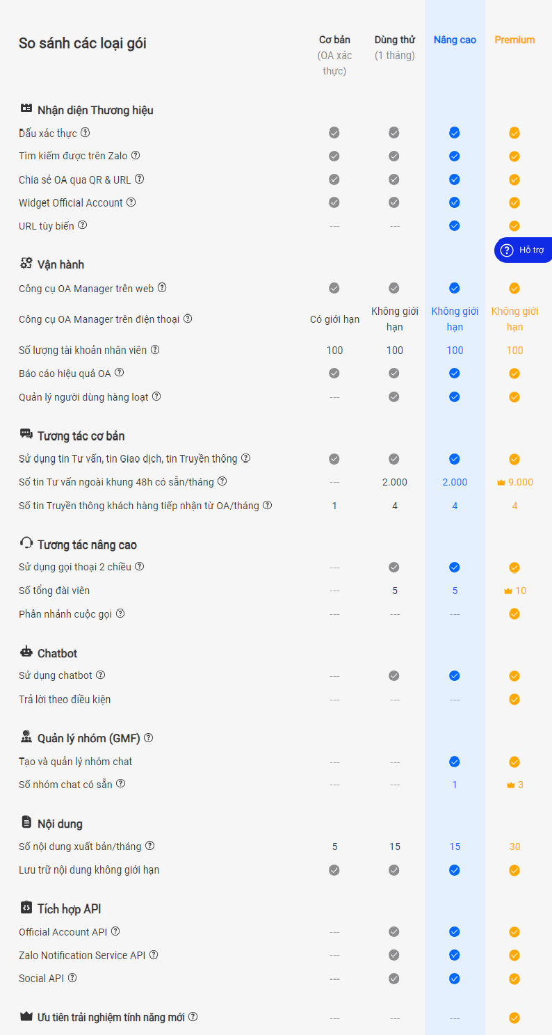 So sánh gói miễn phí và trả phí khi sử dụng Zalo OA