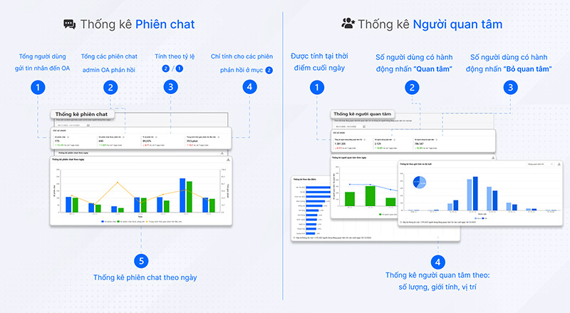 Thống kê Phiên chat và Người quan tâm