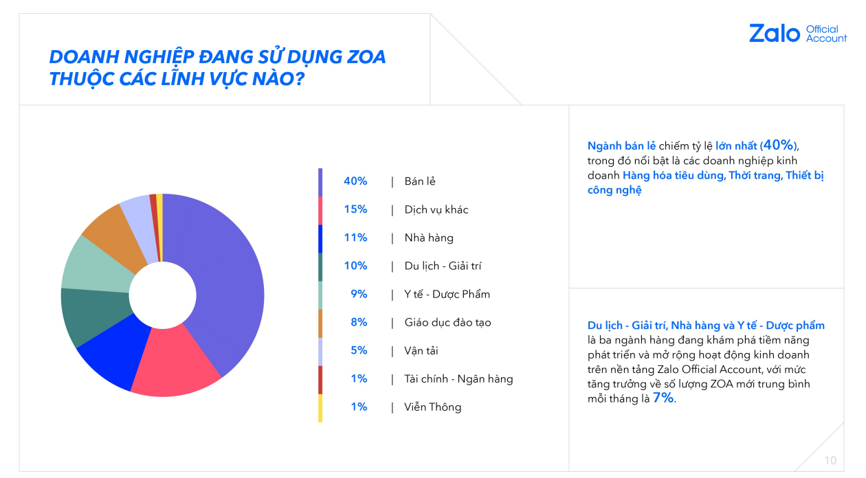 Thống kê tỷ lệ doanh nghiệp sử dụng Zalo OA ở các lĩnh vực 