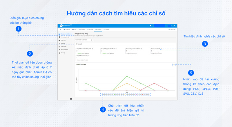 Tìm hiểu các chỉ số trong báo cáo Zalo OA