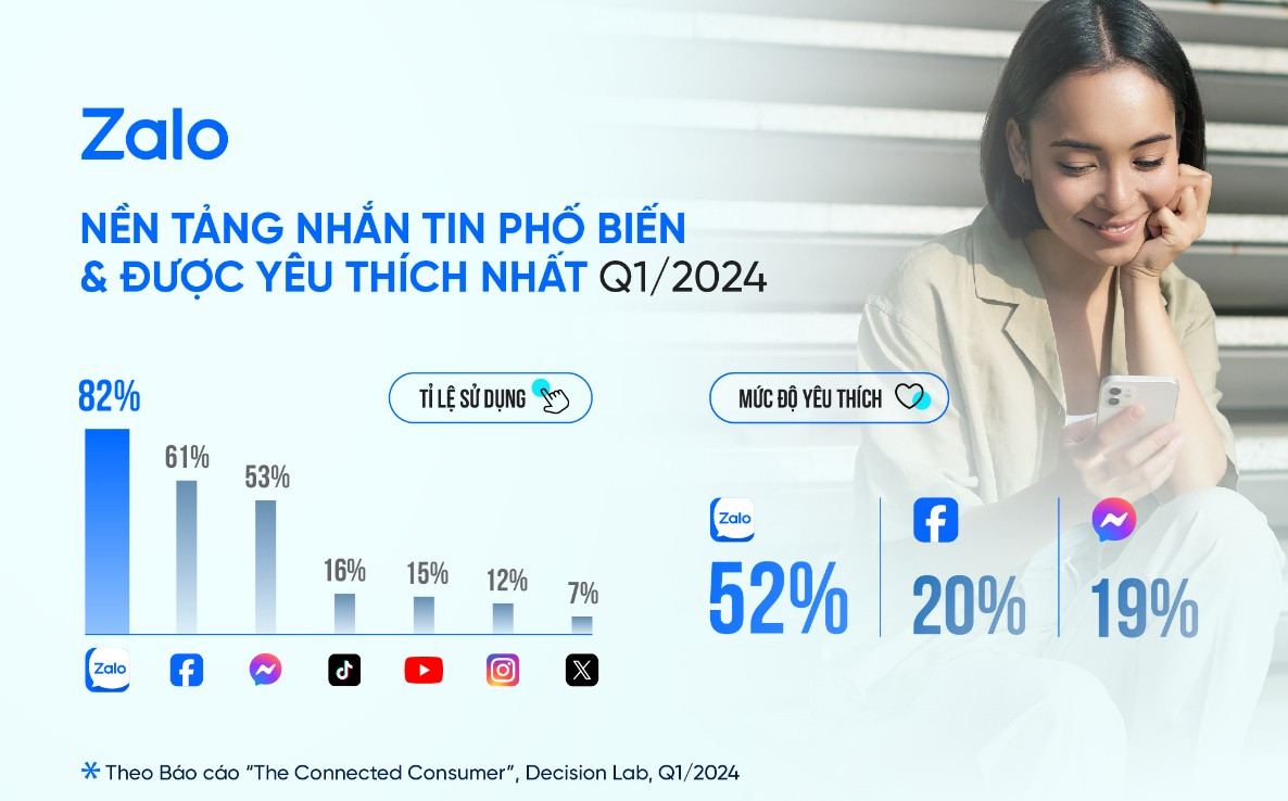 Theo báo cáo của “The Connected Consumer” quý I/2024, Zalo tiếp tục là nền tảng tin nhắn phổ biến nhất tại Việt Nam với tỷ lệ người sử dụng lên tới 82%