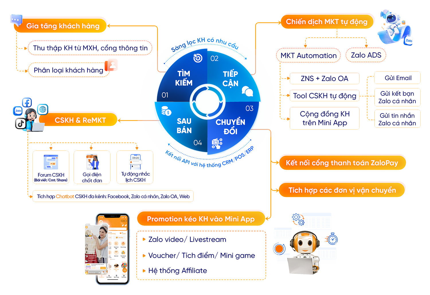 Hệ sinh thái bán hàng trên zalo của Shop Cloud