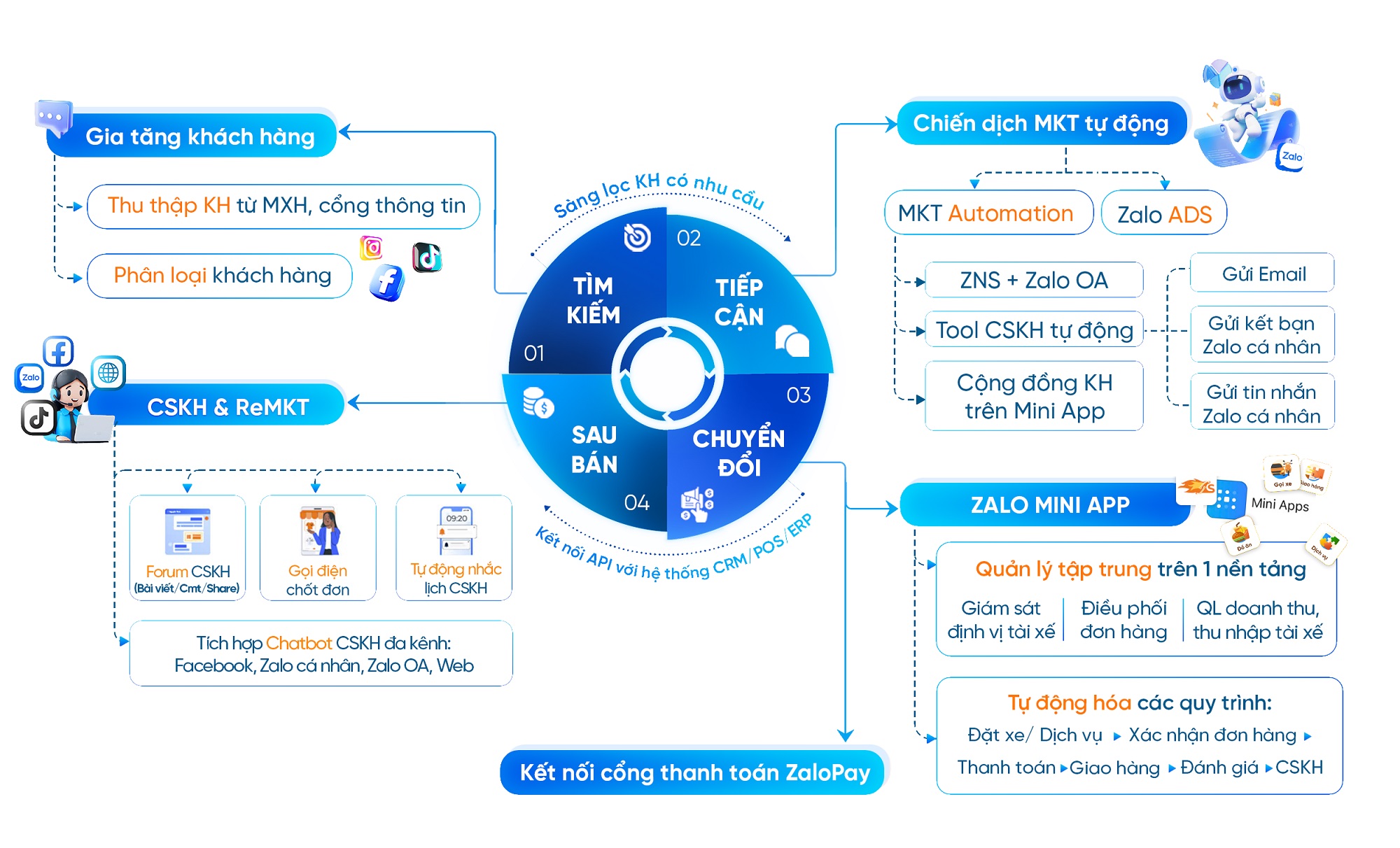 Hệ sinh thái đặt xe, giao hàng, đặt dịch vụ trên zalo của Shop Ship
